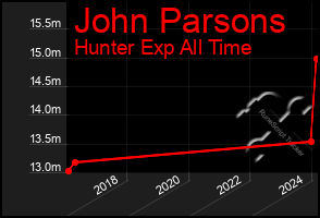 Total Graph of John Parsons