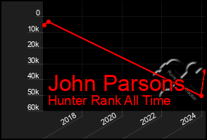 Total Graph of John Parsons