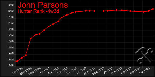 Last 31 Days Graph of John Parsons