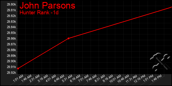 Last 24 Hours Graph of John Parsons