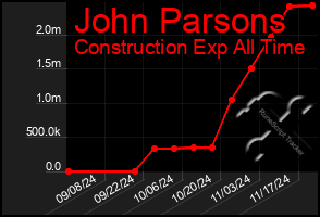 Total Graph of John Parsons