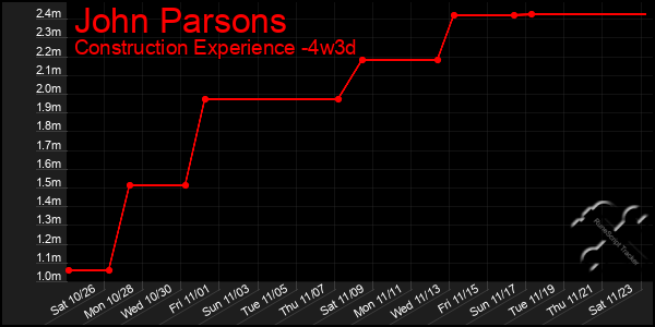 Last 31 Days Graph of John Parsons