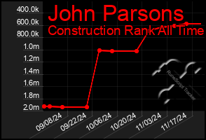 Total Graph of John Parsons