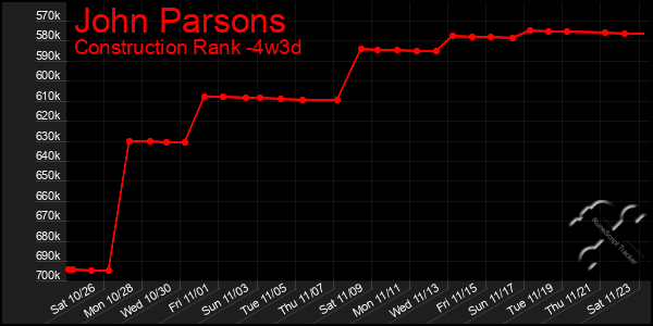 Last 31 Days Graph of John Parsons