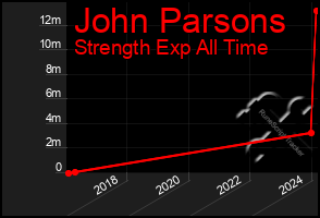 Total Graph of John Parsons