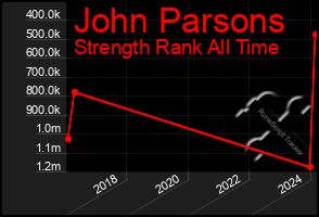 Total Graph of John Parsons