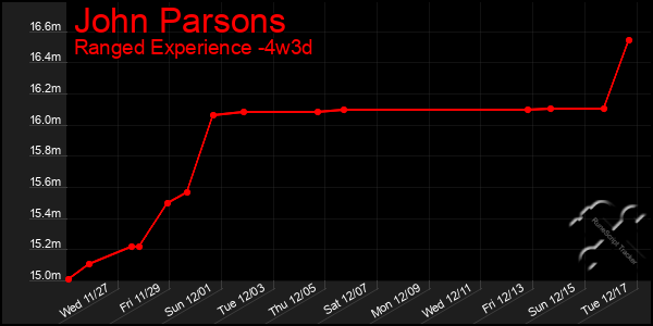 Last 31 Days Graph of John Parsons