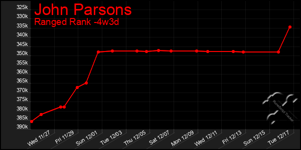 Last 31 Days Graph of John Parsons