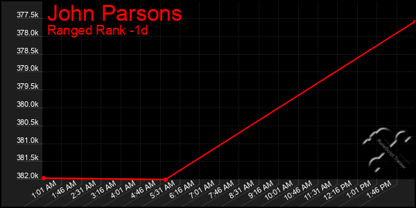 Last 24 Hours Graph of John Parsons