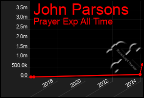 Total Graph of John Parsons