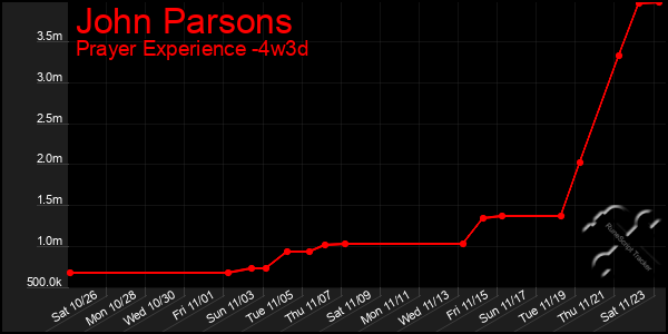 Last 31 Days Graph of John Parsons