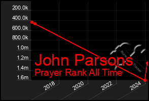 Total Graph of John Parsons