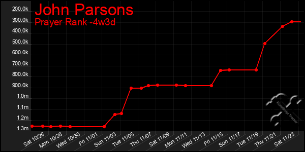 Last 31 Days Graph of John Parsons