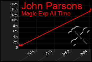 Total Graph of John Parsons