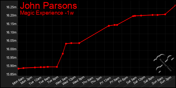 Last 7 Days Graph of John Parsons