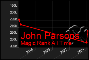 Total Graph of John Parsons