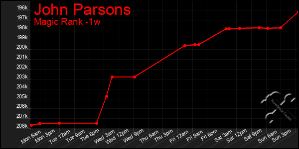 Last 7 Days Graph of John Parsons