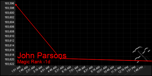 Last 24 Hours Graph of John Parsons