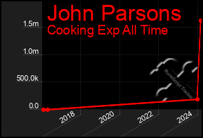 Total Graph of John Parsons