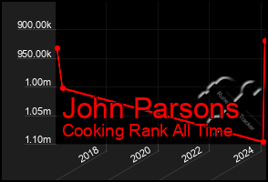 Total Graph of John Parsons