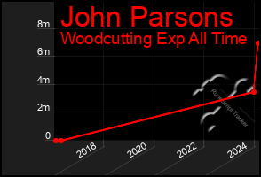 Total Graph of John Parsons