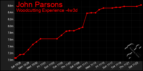 Last 31 Days Graph of John Parsons