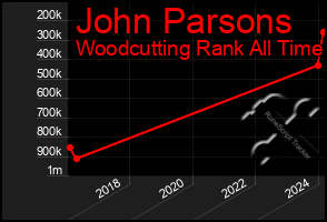 Total Graph of John Parsons