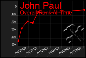 Total Graph of John Paul