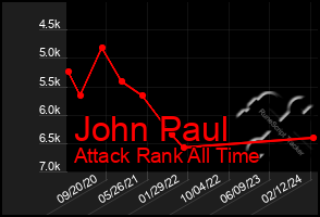 Total Graph of John Paul