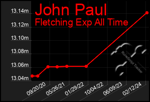 Total Graph of John Paul