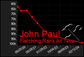 Total Graph of John Paul