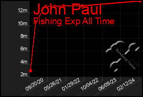 Total Graph of John Paul