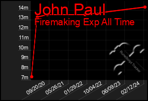 Total Graph of John Paul