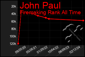 Total Graph of John Paul