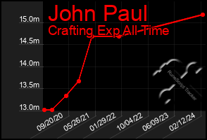 Total Graph of John Paul