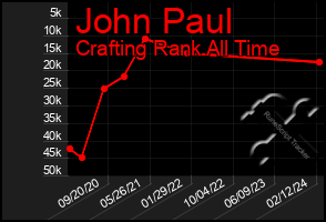 Total Graph of John Paul