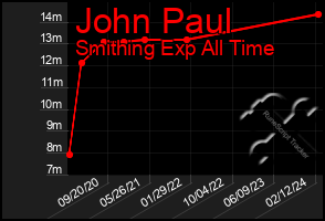 Total Graph of John Paul