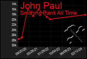 Total Graph of John Paul