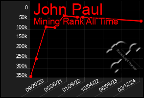 Total Graph of John Paul