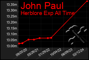 Total Graph of John Paul