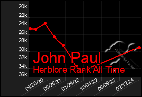 Total Graph of John Paul