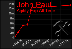 Total Graph of John Paul