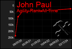 Total Graph of John Paul