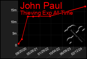 Total Graph of John Paul