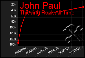 Total Graph of John Paul