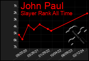 Total Graph of John Paul