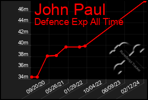 Total Graph of John Paul