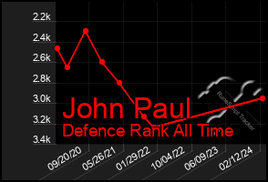 Total Graph of John Paul