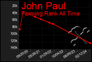 Total Graph of John Paul