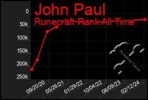 Total Graph of John Paul